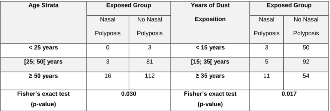 Table  10-  Absolute  prevalence  of  nasal  polyposis  by  age  and  years  of  dust  exposition  strata  among  textile workers.