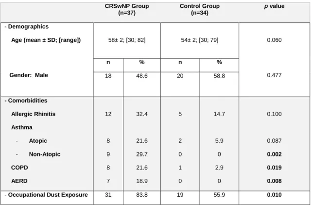 Table 12- Demographics, comorbidities  and occupational dust exposure  in CRSwNP  and control groups  and their comparison