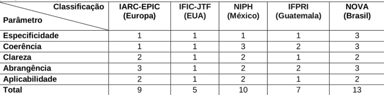 Tabela  1  |  Avaliação  da  qualidade  de  classificações  de  alimentos  baseadas  no  processamento  alimentar  (Adaptado de  (10) ) Classificação  Parâmetro  IARC-EPIC (Europa)  IFIC-JTF (EUA)  NIPH  (México)  IFPRI  (Guatemala)  NOVA  (Brasil)  Especi