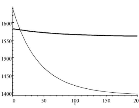 Figure 3. Current value profits ($/ha) 
