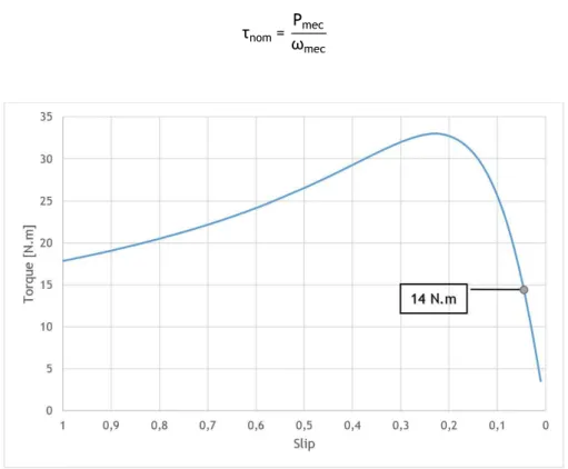 Fig. 2.11 shows the torque variation curve as a function of the slip, where the rated operating  point is being evidenced