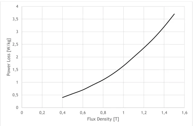 Fig. 2.13 – Power loss curve characteristic of silicon steel as function of the peak flux density (WEG  courtesy)
