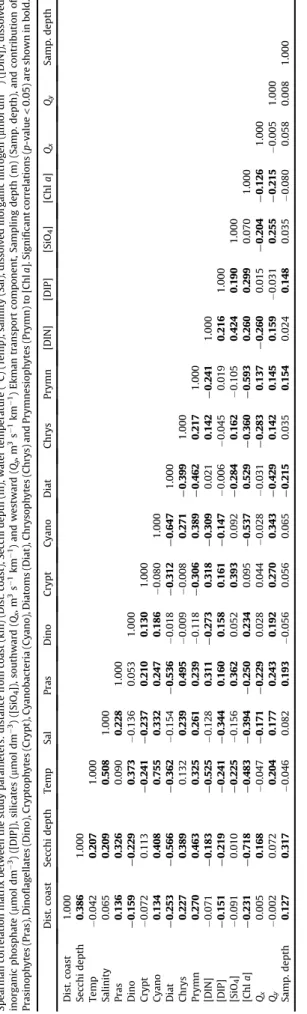 Fig. 4 shows the relative contribution of different phytoplankton groups both to total Chl a estimated by CHEMTAX (upper panels)