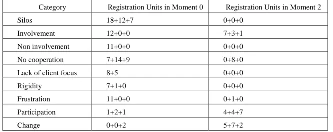 Table  4.  Registration  units’  frequency,  by  category  and  subject,  in  Moment  0  and  Moment 2 