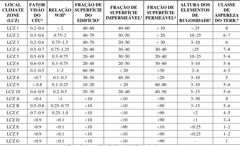 Tabela 18 – Síntese dos valores das propriedades térmicas, radiativas e metabólicas das zonas climáticas locais  LOCAL  CLIMATE  ZONE (LCZ)  ADMITÂNCIA h  DA SUPERFÍCIE(J m–2 s–1/2  K –1 ) ALBEDO DA SUPEFÍCIE i(admensional*)  CALOR  ANTROPOGÊNICO jLIBERADO