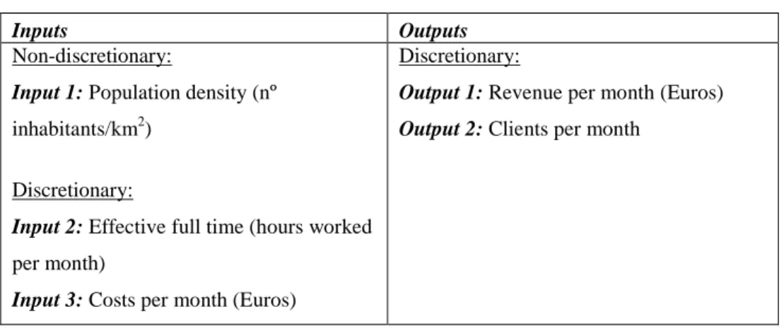 Table 1 – DEA Model to assess efficiency of post offices 