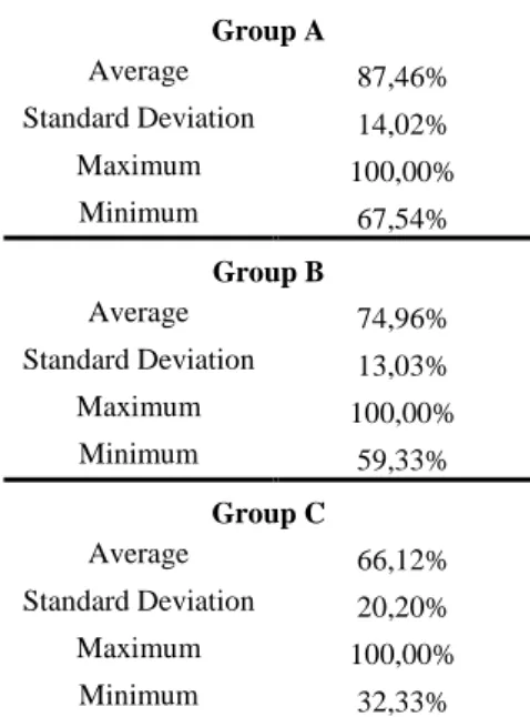 Table 5 – Statistics of post offices efficiency scores per group  Group A  Average  87,46%  Standard Deviation  14,02%  Maximum  100,00%  Minimum  67,54%  Group B  Average  74,96%  Standard Deviation  13,03%  Maximum  100,00%  Minimum  59,33%  Group C  Ave