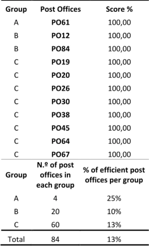 Table  6  shows  to  which  groups  do  the  efficient  post  offices  belong  and  the  percentage of efficient post offices in each of the three groups