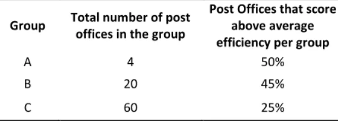 Table 7 – Percentage of post offices that score above average per group 