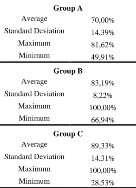 Table 11 – Statistics of post offices scale efficiency score per group  Group A  Average  70,00%  Standard Deviation  14,39%  Maximum  81,62%  Minimum  49,91%  Group B  Average  83,19%  Standard Deviation  8,22%  Maximum  100,00%  Minimum  66,94%  Group C 
