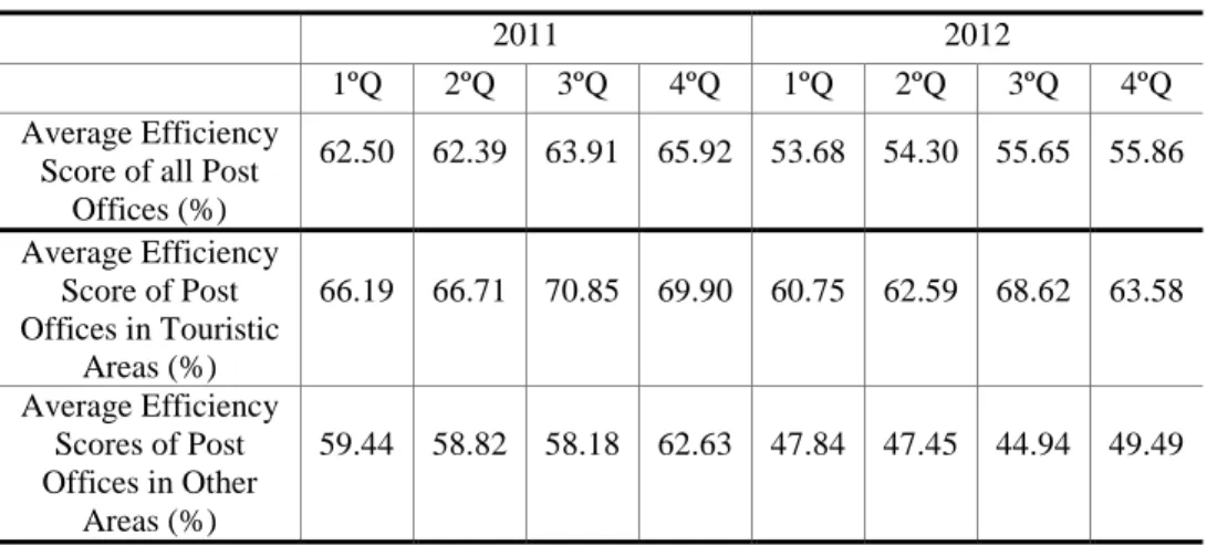 Table 13 – Seasonal patterns in the Post Offices Efficiency Scores 