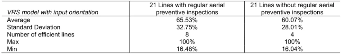 Table 4 – Summary statistics of the programmatic efficiency of 42 lines (Step III) 