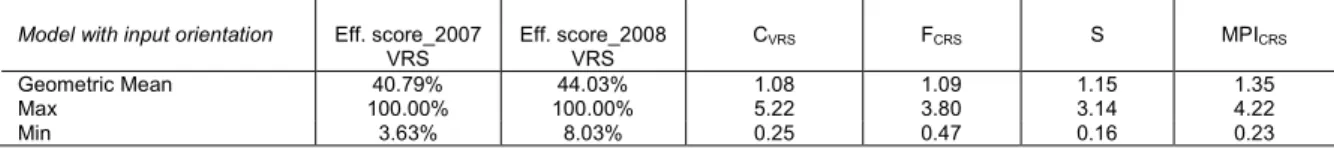 Table 5a – Summary statistics of the productivity results for 73 lines (Years: 2007-2008) 
