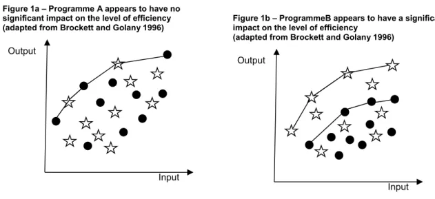 Figure 1a – Programme A appears to have no  significant impact on the level of efficiency  (adapted from Brockett and Golany 1996)