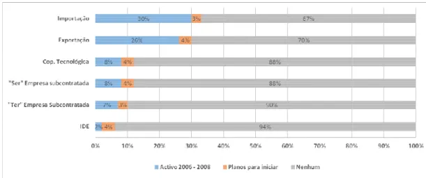 Figura 5 - Distribuição dos diferentes modos