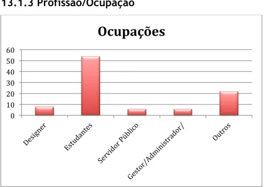 Gráfico 3 – Ocupações 