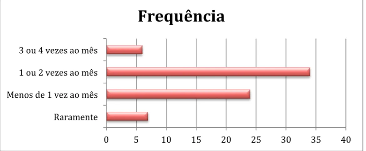 Gráfico 6 – Frequência de compra 