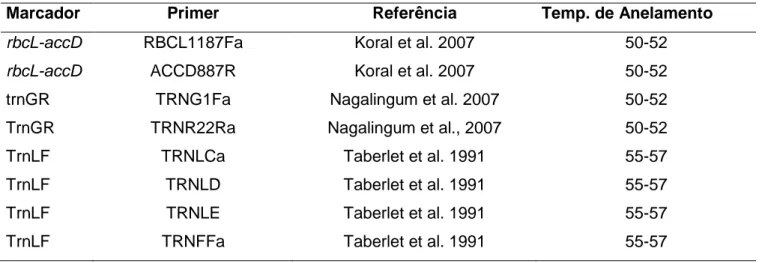 Tabela 2: lista todos os táxons utilizados neste estudo, com o respectivo voucher de todas as espécies, com  coletor e número de coleta, herbário e localidade