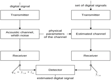 Figure 1 - Technical solution using a priori information obtained from acoustic propagation models.