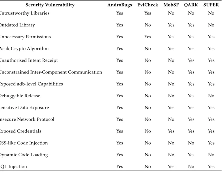 Table 2.2: Features of the static analysis tools