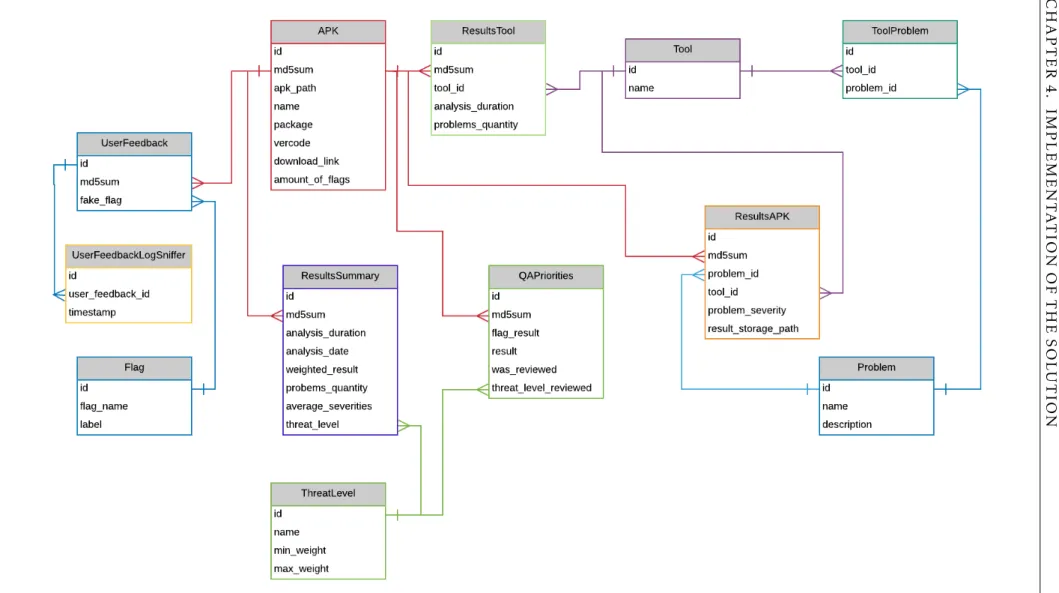 Figure 4.2: Proposed entity–relationship model for the module
