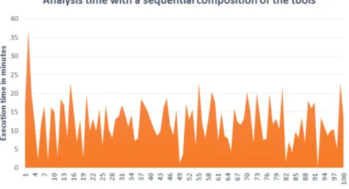 Figure 5.2: Graphic of the time analysis per APK with a sequential composition of the tools