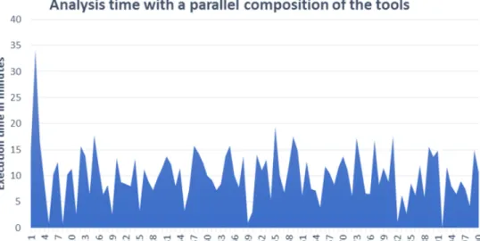 Figure 5.3: Graphic of the time analysis per APK with a parallel composition of the tools