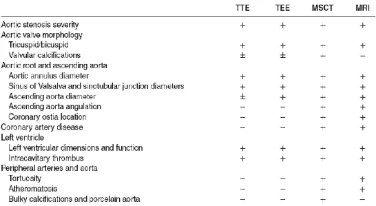 Tabela 4 – Selecção dos pacientes para a TAVI: O papel da Imagiologia, retirada de Serruys, 2010 “TAVI”, pag41