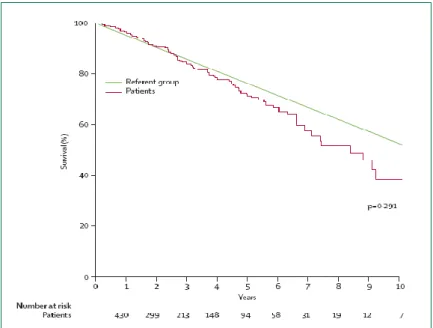 Figure  25 –  Sobrevivência  de  pacientes  assintomáticos  com  EA  severa  versus  População  dos  EUA  com  idade  compatível