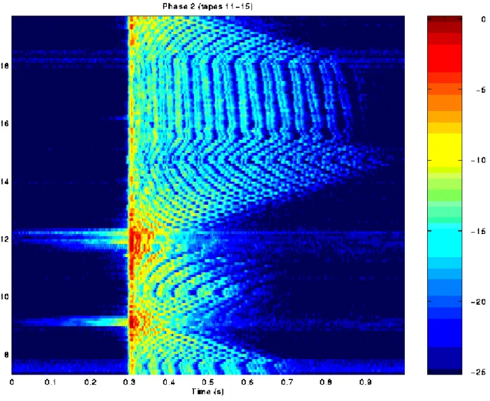 Figure 3: Echo response over the 18 hours of ship manoeuvres.