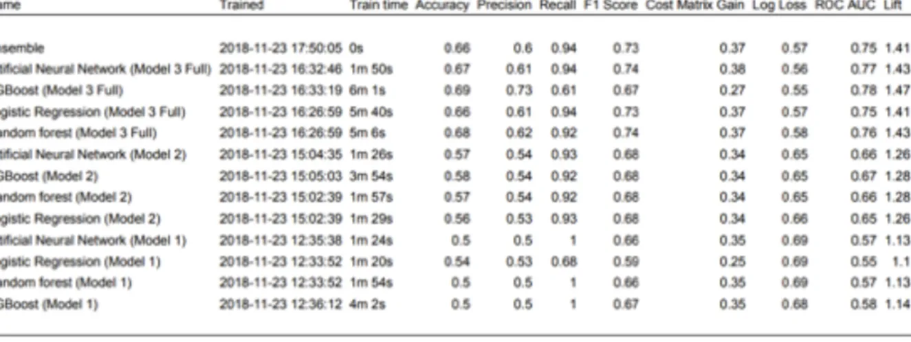 Table 6 - Models' results 