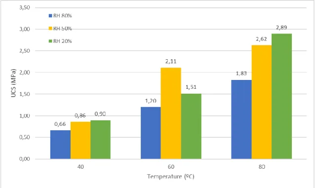 Figure 6: Influence of temperature on compressive strength 