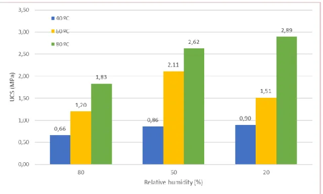 Figure 7: Influence of relative humidity on compressive strength 