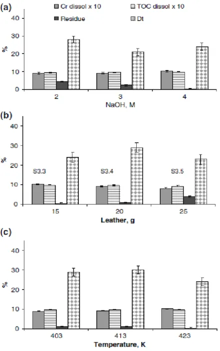 Fig.  2  Results  of  the  third  set  of  tests—leather  pressure  hydrolysis  optimization:  a  NaOH  concentration levels (tests S3.1, S3.2 and S3.3); b leather mass levels (tests S3.3, S3.4 and S3.5); 