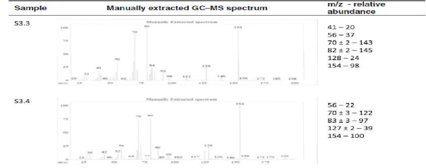 Fig. 5 Samples S3.3 and S3.4 manually extracted GC–MS spectrum, molecular ions (m/z) relative abundance and main structures identiﬁed 