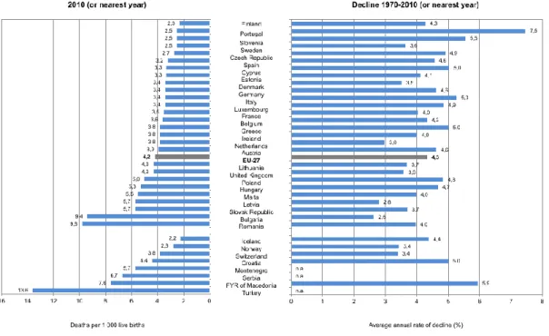 Figure 1 - Infant mortality rates, 2010 and decline 1970-2010 [3]. 