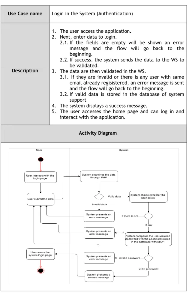 Table V - Diagram and description for the User Authentication activity in the system. 