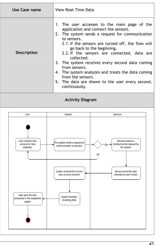 Table VI - Diagram and description for the View Data in Real-Time activity in the  system