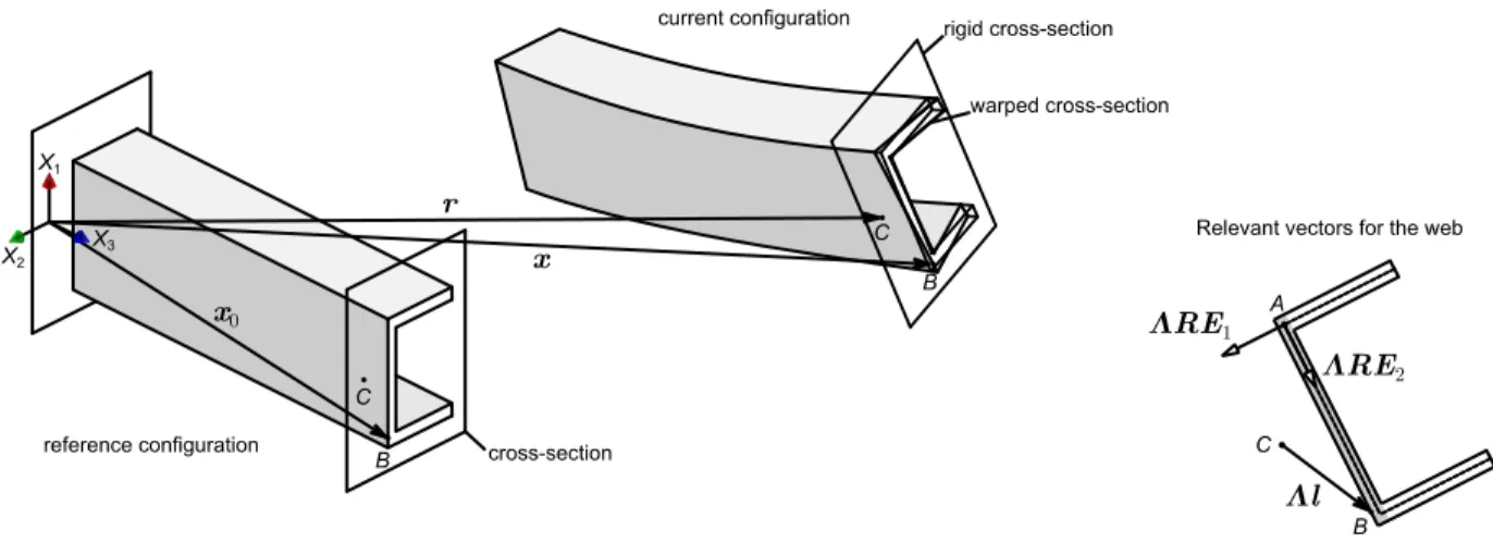 Figure 2: Reference and current configurations of a thin-walled beam. 