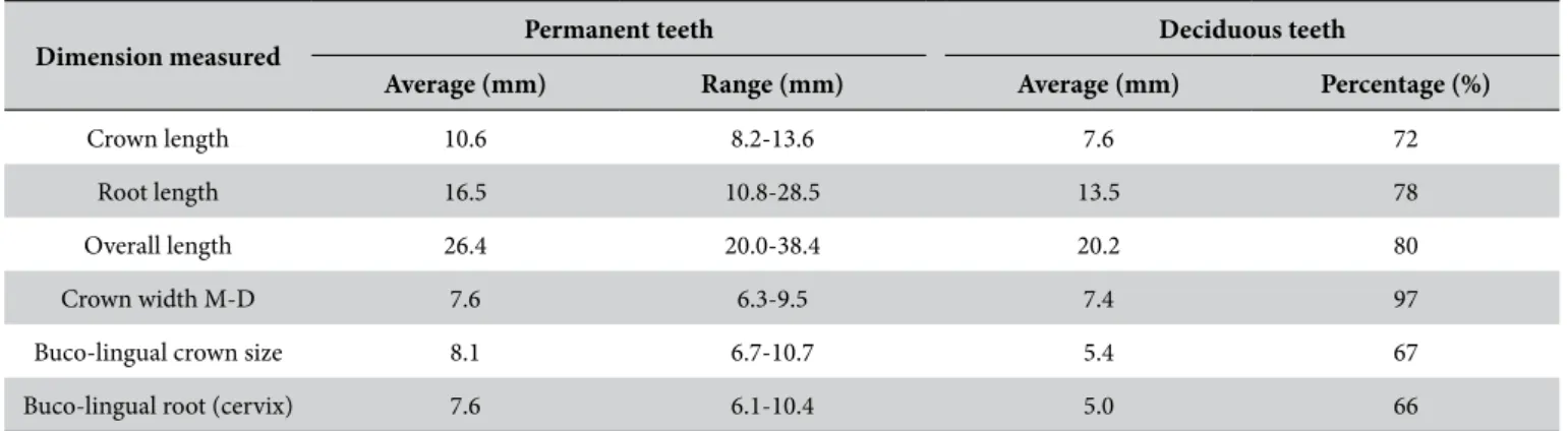Table 1. Comparison between deciduous and permanent maxillary canines