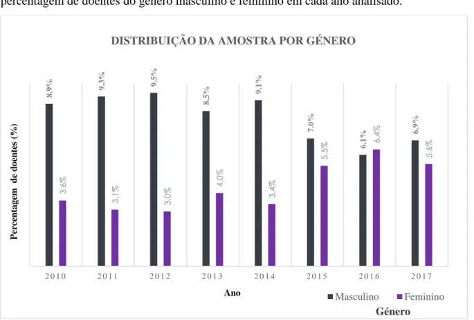 Figura 5.1.1 – Distribuição dos doentes por género e ano de análise.
