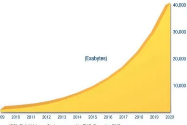 Figura 1.1 – Crescimento do universo digital entre 2010 e 2020 