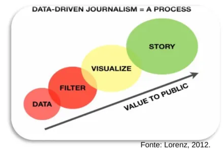 Figura 3.3 – Esquema Jornalismo de Dados como um Processo 
