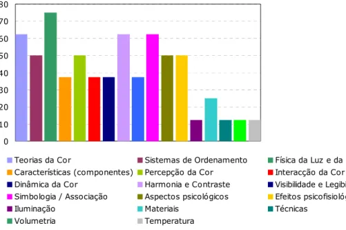 Fig. 2.2: Representação gráfica da opinião dos especialistas em cor. 