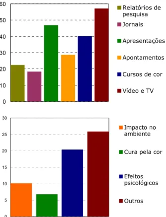 Fig. 2.16: Os futuros designers reivindicam, maioritaria- maioritaria-mente, a responsabilidade dos projectos de cor