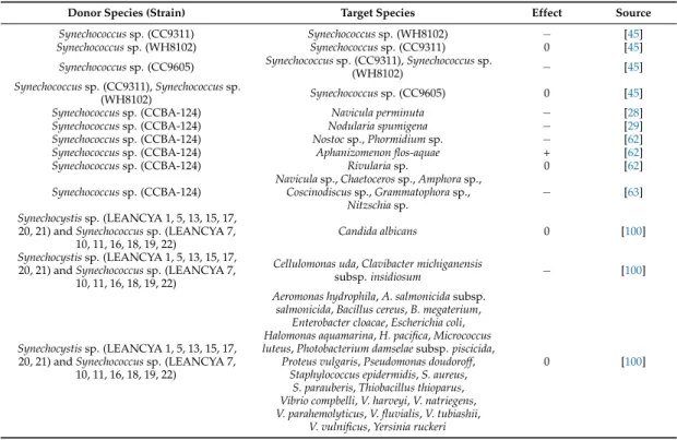 Table 2. Allelopathic activity of picocyanobacteria and their effect on target organisms