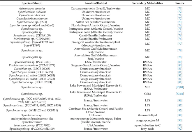 Table 1. Secondary metabolites produced by picocyanobacteria and their source of origin.
