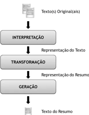 Figura 2.1: Modelo conceptual de um sistema de sumarização automática de texto.
