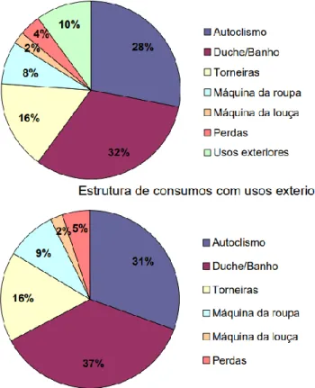 Figura I.10 - Consumos domésticos de água (Vieira et al., 2002 in ERSAR, 2006). 