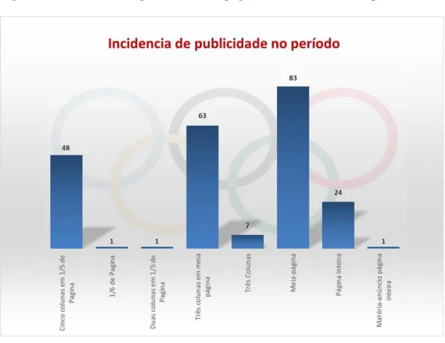 Figura IV: Ocorrência de publicidade em páginas de modalidades no período 